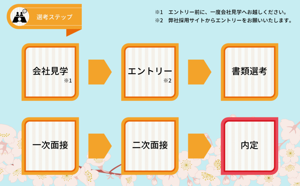 26年新卒選考ステップ